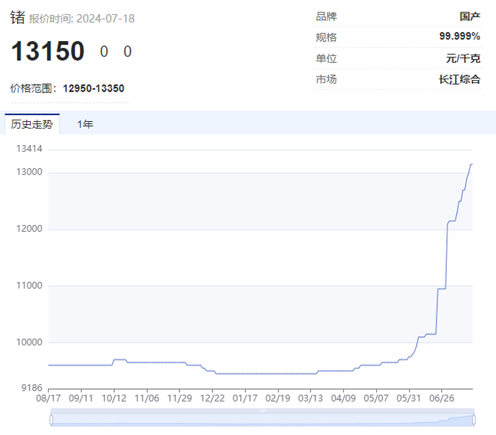 “狂飙”的小金属！最高猛涨超90%，科技“附体”供应紧缺，多品种价格创历史，谁是大赢家？  第4张