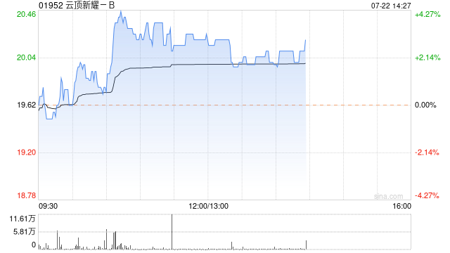 云顶新耀-B现涨逾3% 耐赋康补充申请获国家药监局正式受理