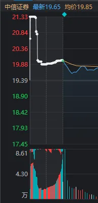 “上海爷叔”爆吹的中信证券，为什么今天注定不会涨停？  第2张