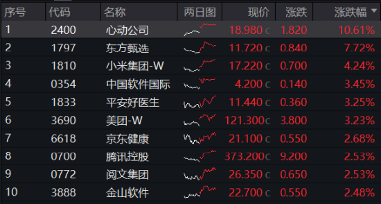 港股冲高，港股互联网ETF（513770）大涨近2%！信创产业链崛起，多股涨停！中证医疗逆市五连阳  第2张