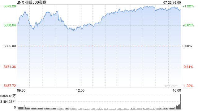 午盘：标普指数三连跌后反弹