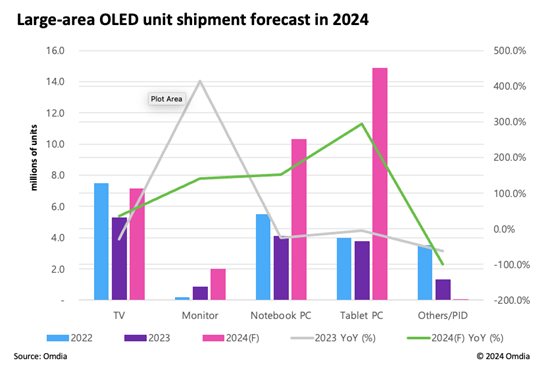 Omdia：2024年9英寸以上的大尺寸OLED出货量预计将同比增长124.6%