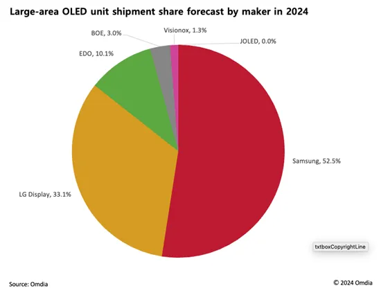 Omdia：2024年9英寸以上的大尺寸OLED出货量预计将同比增长124.6%