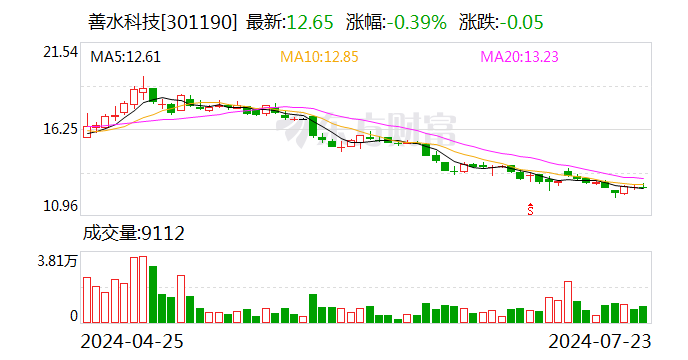 善水科技：拟5000万元-1亿元回购公司股份