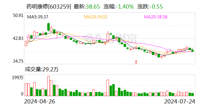 贝莱德对药明康德的持股比例于7月19日从6.43%下降至5.48%  第2张