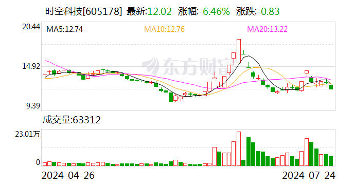 时空科技二股东离婚！女方获分割4.8％股份 市值5726万元