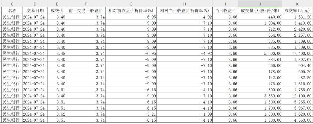 民生银行早盘大跌近5% 发生了啥？