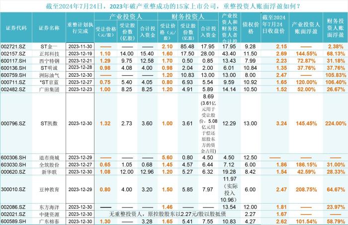 去年15家上市公司完成破产重整 投资人是赚是亏？