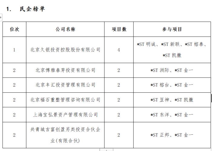 去年15家上市公司完成破产重整 投资人是赚是亏？  第3张