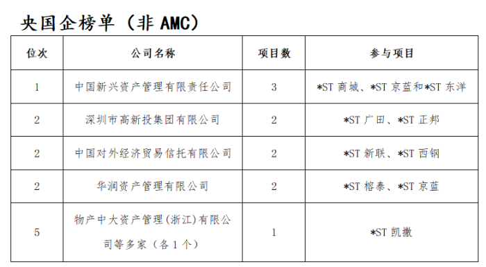 去年15家上市公司完成破产重整 投资人是赚是亏？