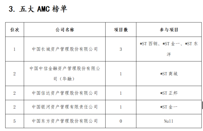 去年15家上市公司完成破产重整 投资人是赚是亏？  第5张