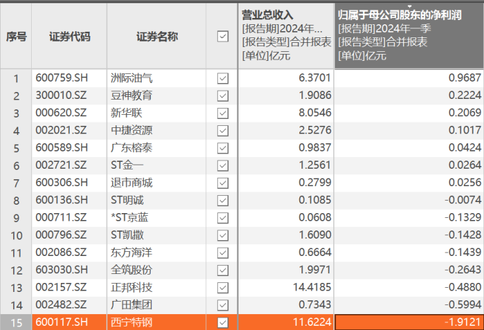 去年15家上市公司完成破产重整 投资人是赚是亏？  第7张