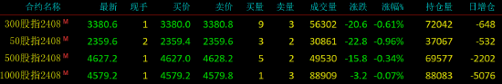 股指期货小幅下挫 IH主力合约跌0.96%