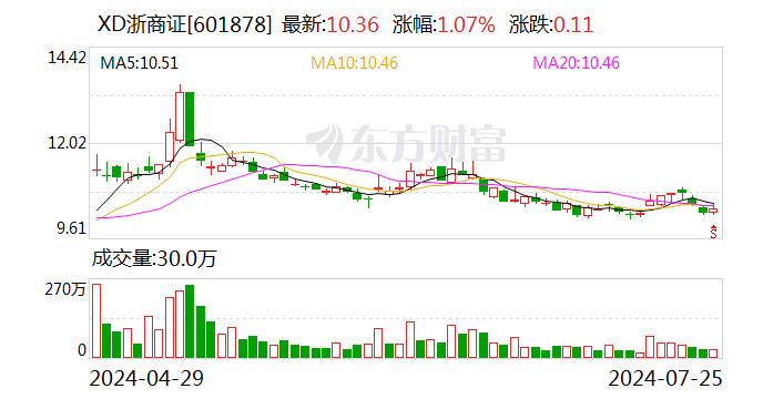 浙商证券上半年业绩快报：归母净利润7.8亿元 同比下降14.45%