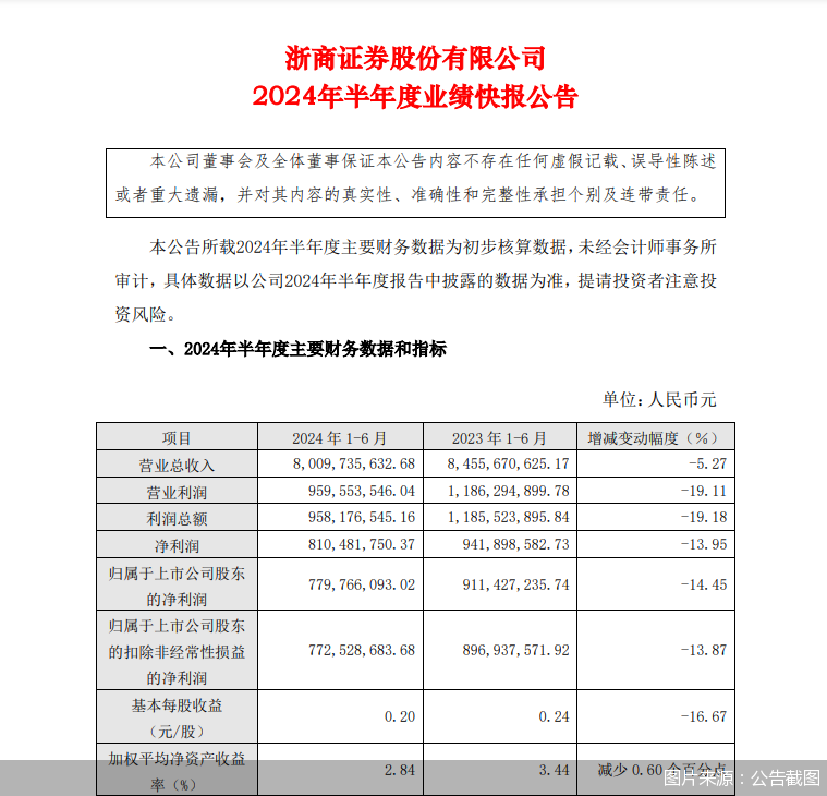 浙商证券上半年业绩快报：归母净利润7.8亿元 同比下降14.45%  第2张