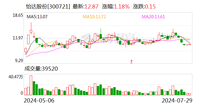 怡达股份：拟定增募资不超2.44亿元