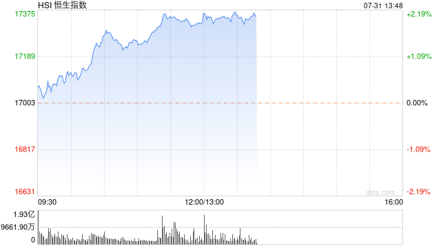 午评：港股恒指涨1.9% 恒生科指涨2.9%中资券商股集体爆发