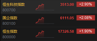 午评：港股恒指涨1.9% 恒生科指涨2.9%中资券商股集体爆发