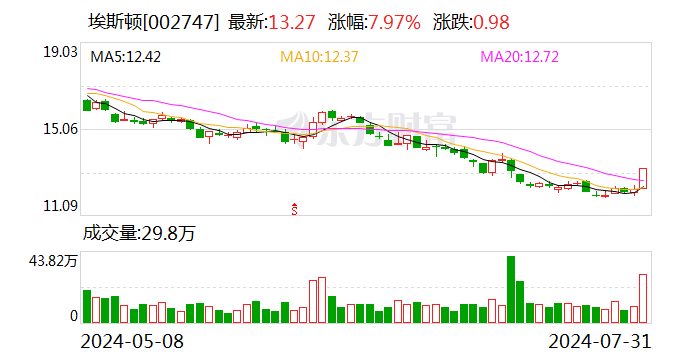 埃斯顿：拟将埃斯顿医疗10%股权转让给派雷斯特