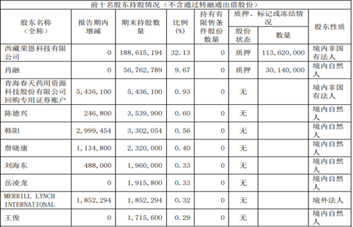 听花酒“屠刀”又悄悄举起？ST春天11个涨停被指“庞氏骗局”  第4张