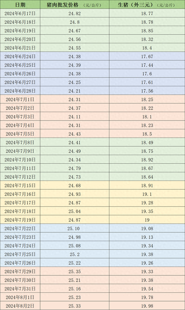 本周生猪价格逼近20元每公斤，养殖端惜售情绪增强