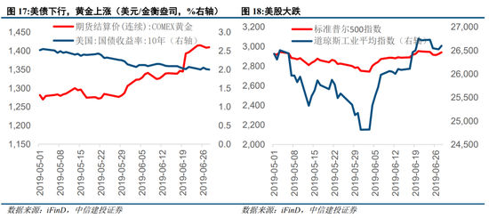 中信建投策略：外部流动性舒缓，等待扩内需发力  第12张