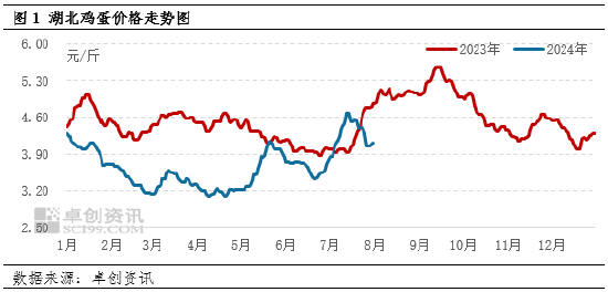 卓创资讯：7月湖北鸡蛋价格同环比上涨 8月或继续走高  第3张