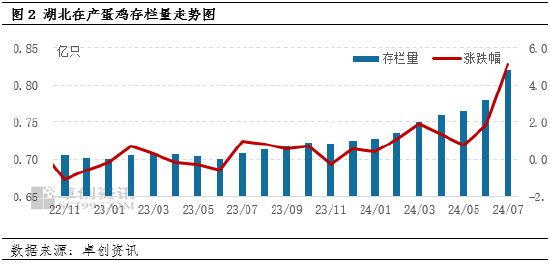 卓创资讯：7月湖北鸡蛋价格同环比上涨 8月或继续走高  第4张