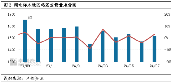 卓创资讯：7月湖北鸡蛋价格同环比上涨 8月或继续走高  第5张