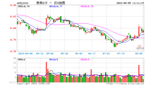 “旗手”延续逆市表现，9成券商股飘红，湘财股份一度触板，券商ETF（512000）早盘涨逾1%