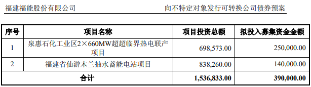 福能股份拟发39亿元可转债 募投项目真赚钱吗？  第2张