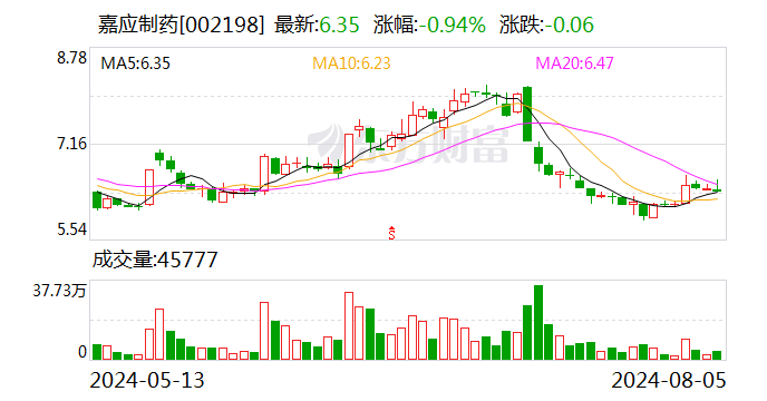 注意！嘉应制药将于8月23日召开股东大会