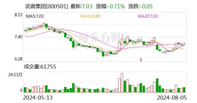 武商集团：拟以1亿元至1.5亿元回购股份