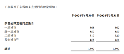 奈雪的茶上半年预亏超4亿元、市值缩水 开放加盟也难救“新式茶饮第一股”？  第2张