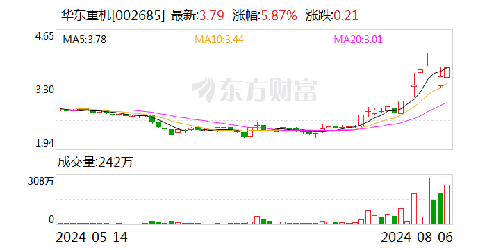 华东重机多次尝试跨界未果：终止投建60亿元光伏项目 再押注GPU芯片赛道