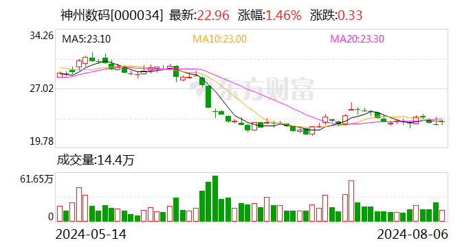 神州数码：子公司中标191.2亿元人工智能服务器采购项目 中标份额10.53%