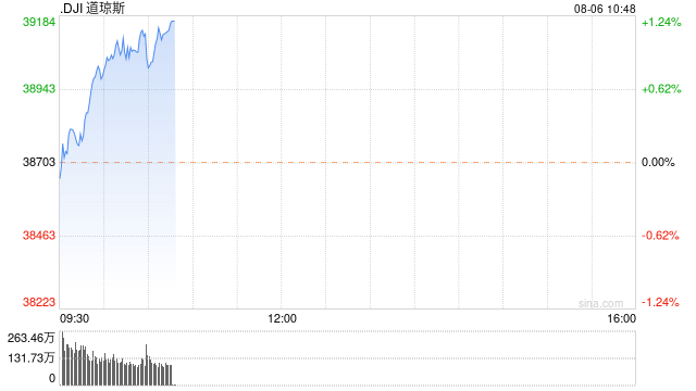 早盘：美股继续上扬 道指上涨270点