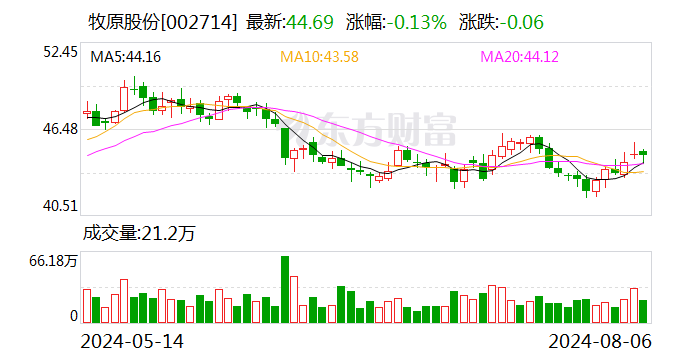 三大猪企7月生猪销售收入环比同比均增长 温氏同比增幅最大  第2张