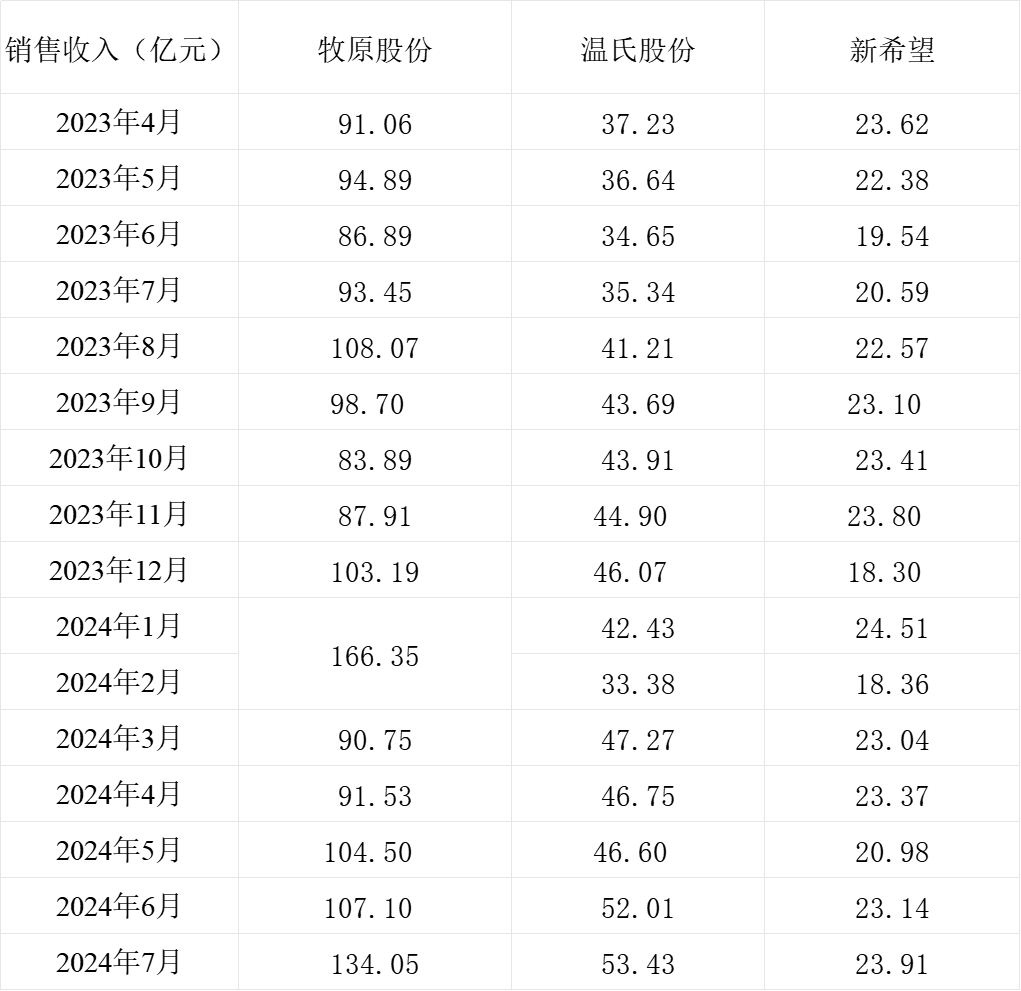 三大猪企7月生猪销售收入环比同比均增长 温氏同比增幅最大  第6张