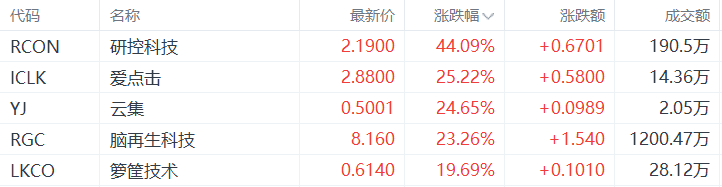 美股异动丨研控科技涨44.09%，为涨幅最大的中概股