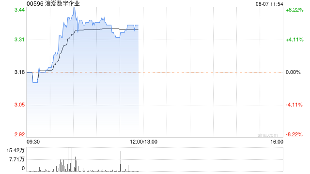 浪潮数字企业现涨超4% 机构看好公司的市场空间和业务优势