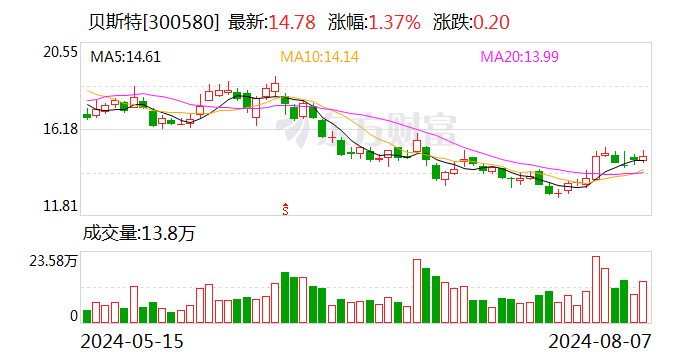 贝斯特上半年净利润1.44亿元 将与人形机器人企业深度合作