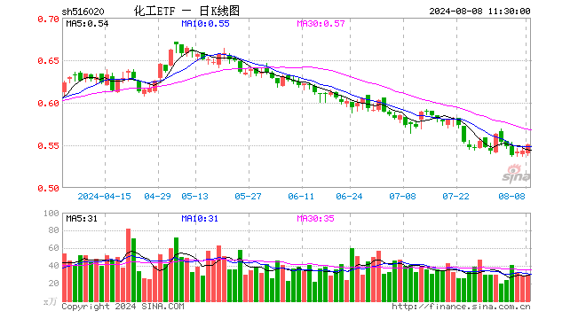 汽车出口增速大逆转，化工ETF（516020）连续4日吸金！机构：化工行业景气度有望边际回暖