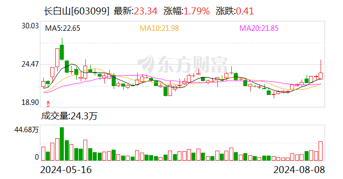 长白山上半年营收2.54亿元 同比增长51.73%