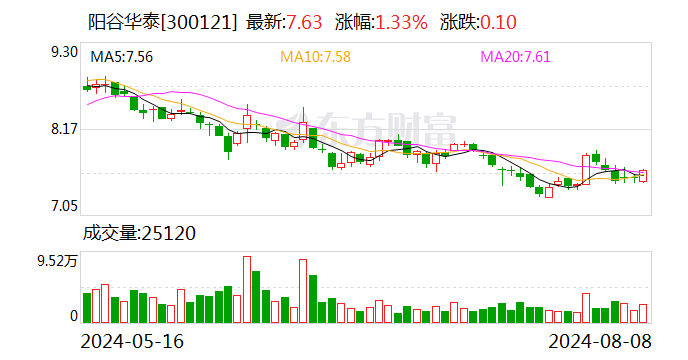 阳谷华泰：上半年净利润同比下降33.71%