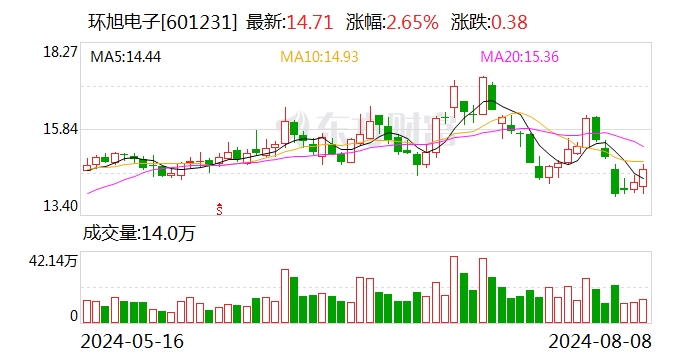 环旭电子：7月份合并营业收入同比增长6.93%