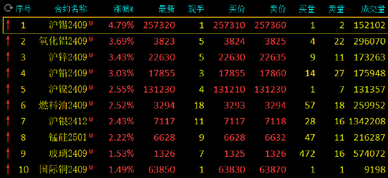 午评：沪锡涨超4% 集运指数跌超3%