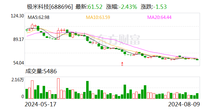 极米科技现3笔大宗交易 总成交金额3530.80万元