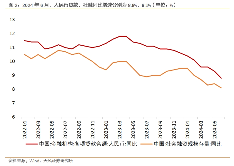天风：央行仍然关注对利率的调控，对信贷投放的诉求提高  第2张