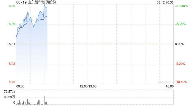 山东新华制药股份早盘涨超7% 公司为全球解热镇痛药物供应商